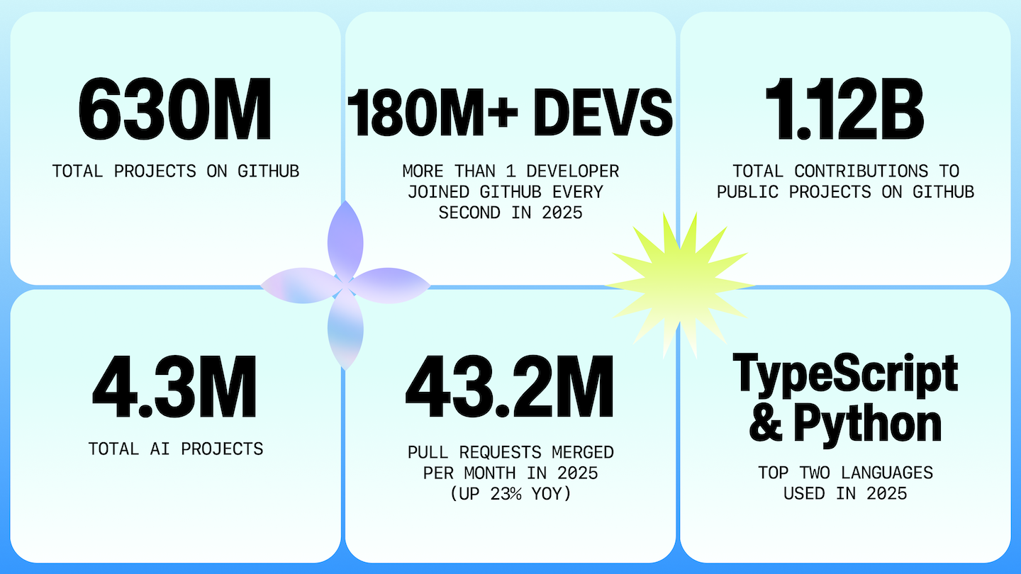 A graphic showing key Octoverse 2025 metrics: 630 million total projects on GitHub, over 180 million developers, 1.12 billion total contributions, 4.3 million AI projects, 43.2 million pull requests merged per month (up 23% year over year), and TypeScript and Python as the top two languages used in 2025.