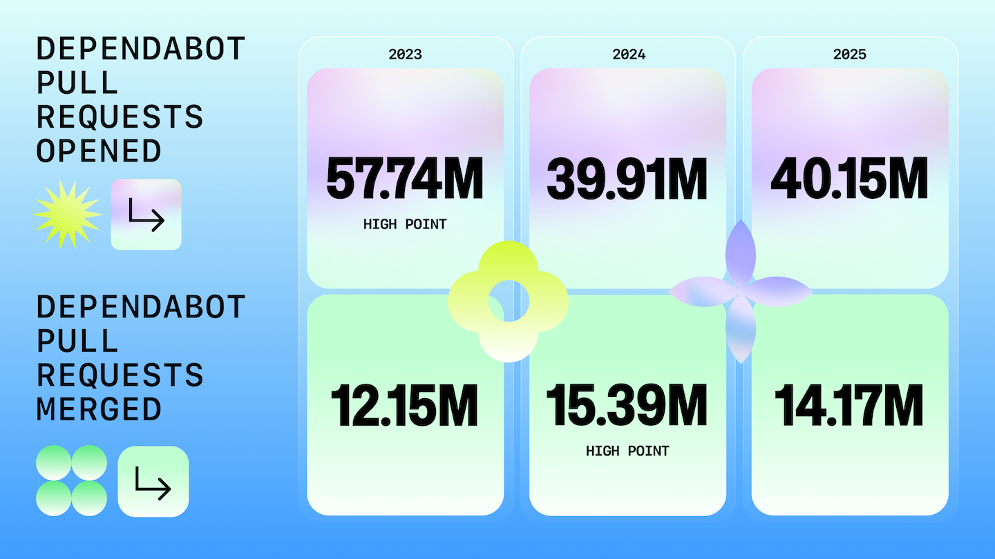 A graphic showing Dependabot activity on GitHub from 2023 to 2025. Dependabot pull requests opened peaked at 57.74 million in 2023, then were 39.91 million in 2024 and 40.15 million in 2025. Dependabot pull requests merged rose from 12.15 million in 2023 to a high of 15.39 million in 2024, then slightly decreased to 14.17 million in 2025. Displayed on a blue gradient background with abstract geometric icons.