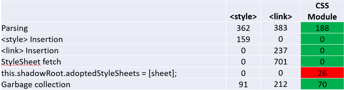 CSS module perf win breakdown